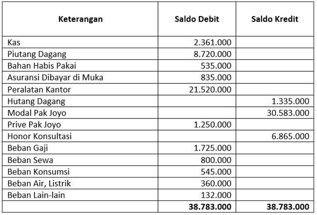 Detail Contoh Jurnal Umum Buku Besar Dan Neraca Saldo Nomer 3