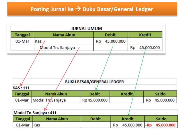 Detail Contoh Jurnal Umum Dan Buku Besar Nomer 54