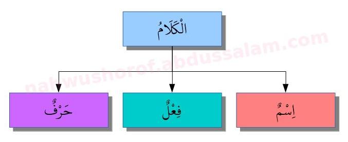 Detail Contoh Kalimat Kata Kerja Dalam Bahasa Arab Nomer 42