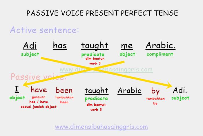 Detail Contoh Kalimat Passive Voice Present Continuous Tense Nomer 16