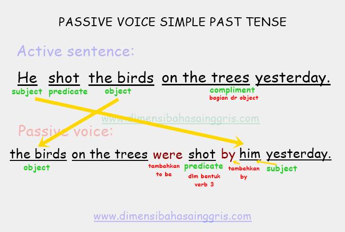 Detail Contoh Kalimat Passive Voice Present Continuous Tense Nomer 20