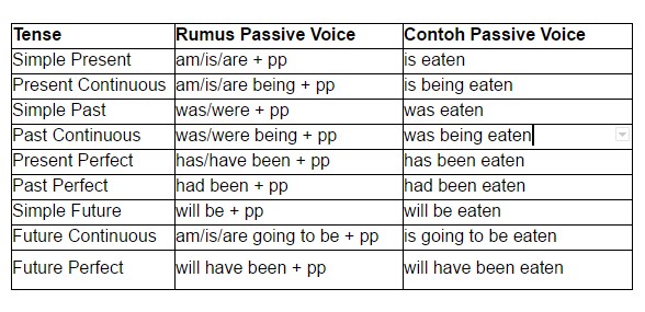 Detail Contoh Kalimat Passive Voice Simple Future Tense Nomer 27