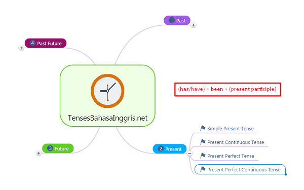 Detail Contoh Kalimat Present Perfect Continuous Tense Beserta Artinya Nomer 52