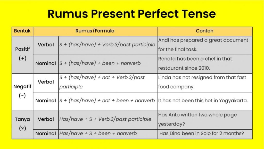 Contoh Kalimat Present Perfect Tense Beserta Artinya - KibrisPDR