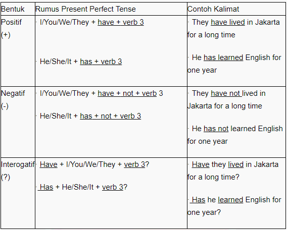 Detail Contoh Kalimat Present Perfect Tense Beserta Artinya Nomer 27