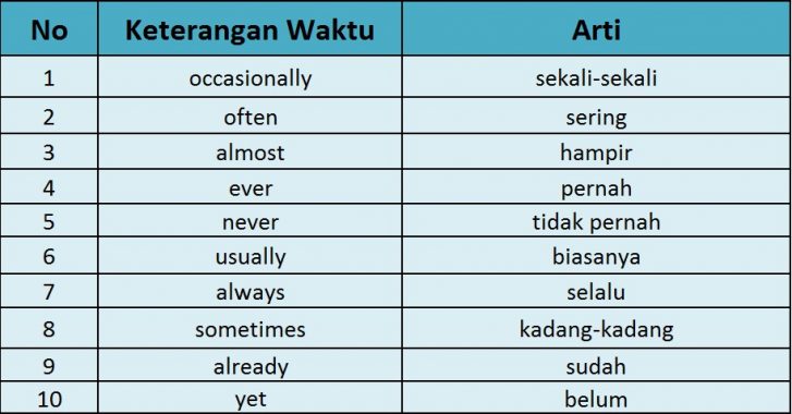 Detail Contoh Kalimat Present Perfect Tense Beserta Artinya Nomer 54