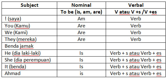 Detail Contoh Kalimat Verb Dalam Bahasa Inggris Nomer 15