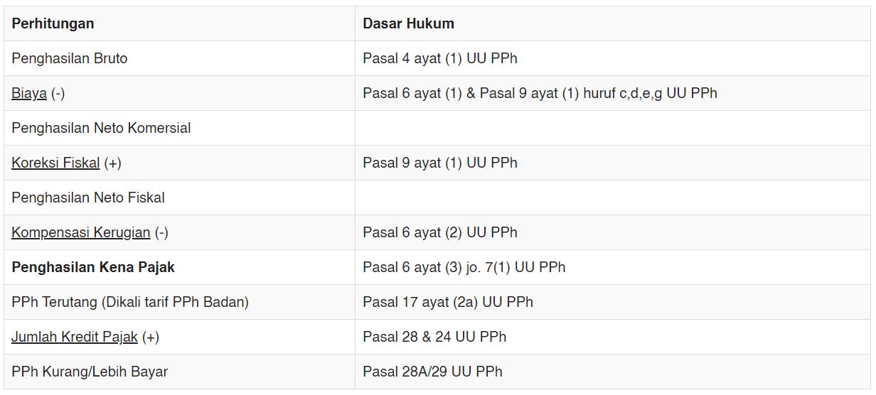 Detail Contoh Kasus Perhitungan Pph Badan Nomer 20