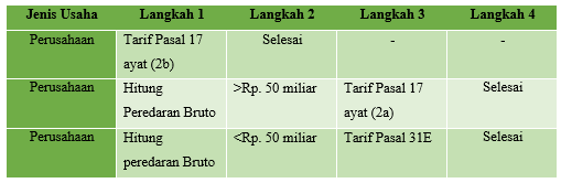 Detail Contoh Kasus Perhitungan Pph Badan Nomer 24