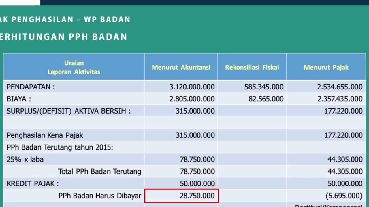 Detail Contoh Kasus Perhitungan Pph Badan Nomer 4