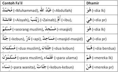 Detail Contoh Kata Kerja Bahasa Arab Nomer 12