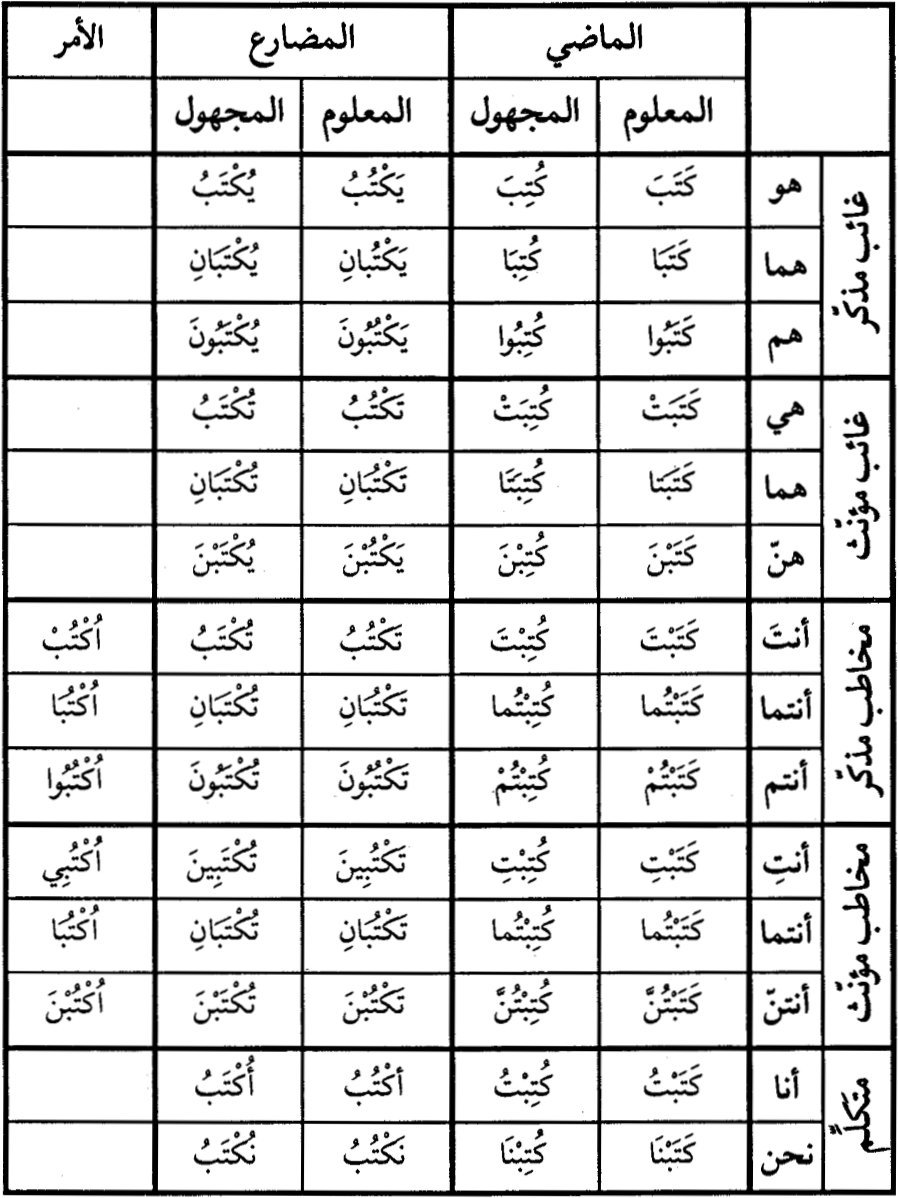 Detail Contoh Kata Kerja Bahasa Arab Nomer 48