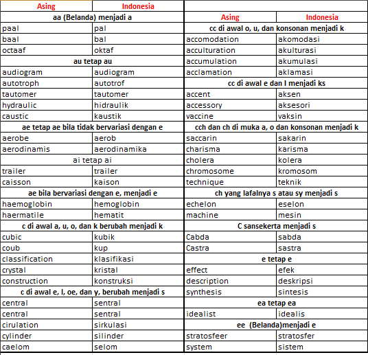 Detail Contoh Kata Serapan Nomer 17