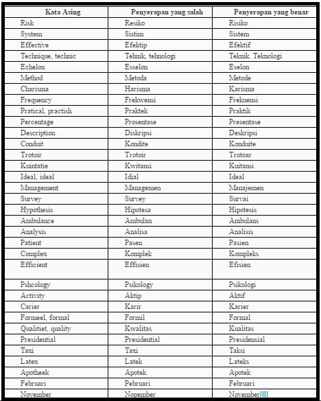 Contoh Kata Serapan Bahasa Indonesia - KibrisPDR