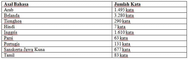 Detail Contoh Kata Serapan Bahasa Indonesia Nomer 11