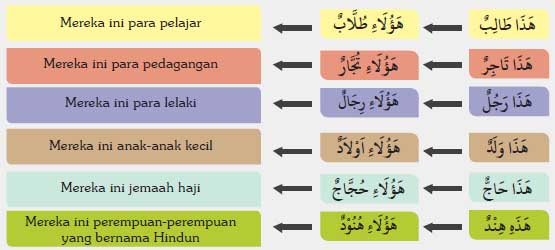 Detail Contoh Kata Tunjuk Dalam Bahasa Arab Nomer 14