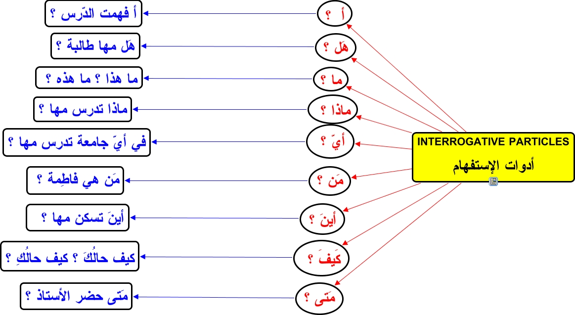 Detail Contoh Kata Tunjuk Dalam Bahasa Arab Nomer 16