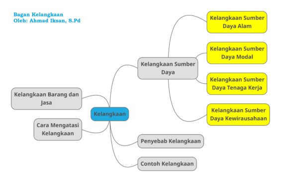 Detail Contoh Kelangkaan Sumber Daya Manusia Nomer 14