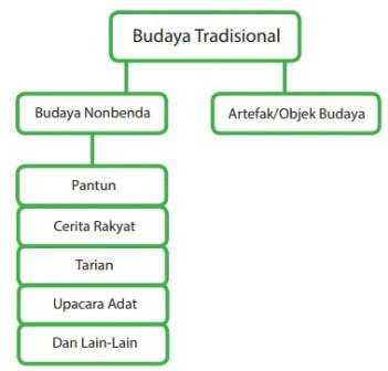 Detail Contoh Kerajinan Non Benda Dan Cara Pembuatannya Nomer 29