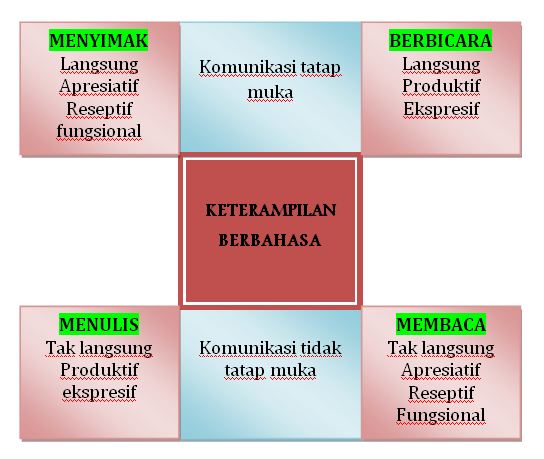 Contoh Keterampilan Berbahasa - KibrisPDR