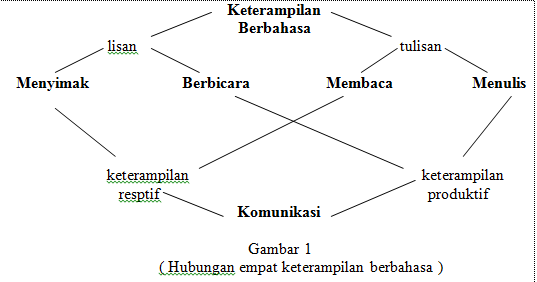 Detail Contoh Keterampilan Berbahasa Nomer 3