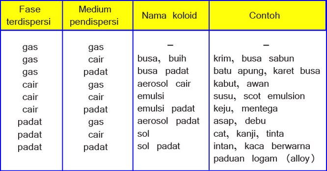 Detail Contoh Koloid Dalam Kehidupan Sehari Hari Nomer 17