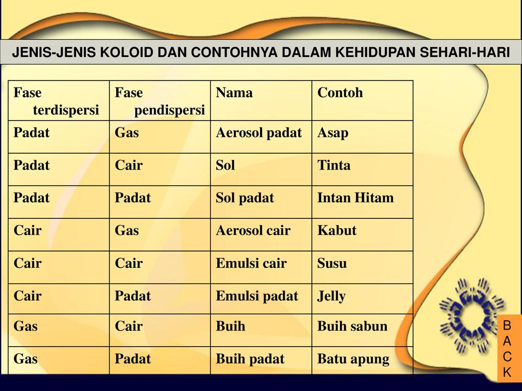 Detail Contoh Koloid Dalam Kehidupan Sehari Hari Nomer 20