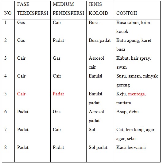 Detail Contoh Koloid Dalam Kehidupan Sehari Hari Nomer 27