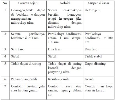 Detail Contoh Koloid Dalam Kehidupan Sehari Hari Nomer 53