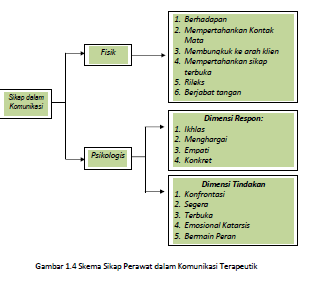 Detail Contoh Komunikasi Terapeutik Nomer 34