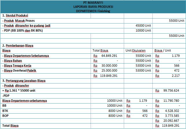 Detail Contoh Laporan Biaya Produksi Nomer 26