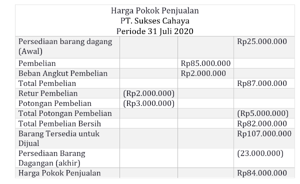 Contoh Laporan Harga Pokok Penjualan - KibrisPDR