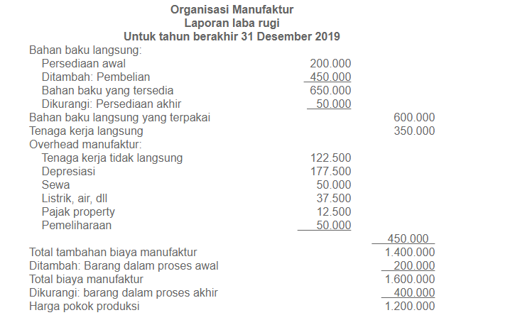 Detail Contoh Laporan Harga Pokok Penjualan Nomer 2