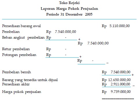 Detail Contoh Laporan Harga Pokok Penjualan Nomer 31