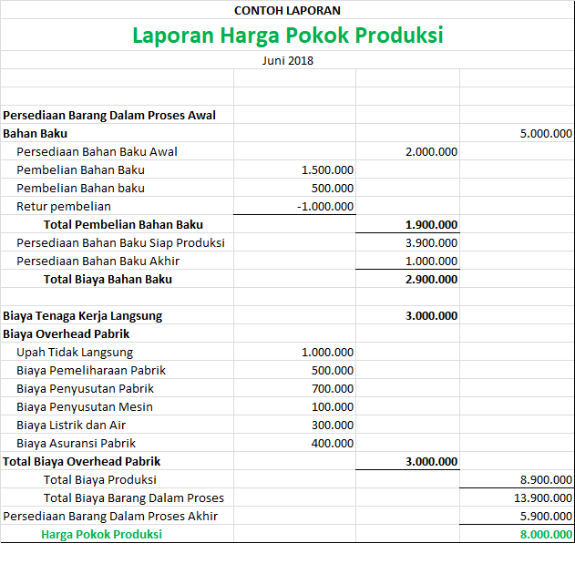 Detail Contoh Laporan Harga Pokok Penjualan Nomer 48