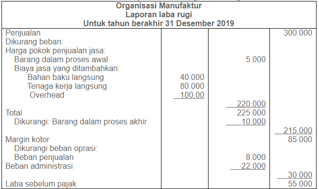 Detail Contoh Laporan Harga Pokok Produksi Perusahaan Manufaktur Nomer 15