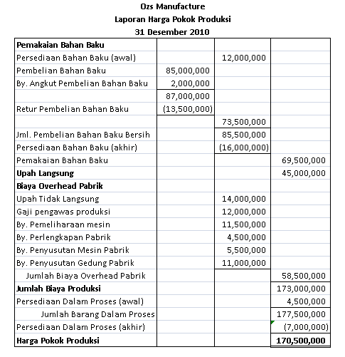 Detail Contoh Laporan Harga Pokok Produksi Perusahaan Manufaktur Nomer 4