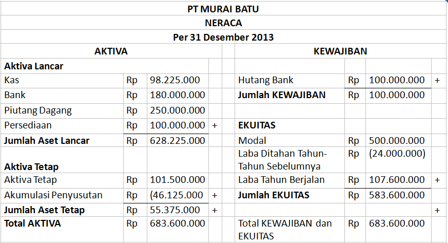 Detail Contoh Laporan Keuangan Untuk Spt Tahunan Nomer 30