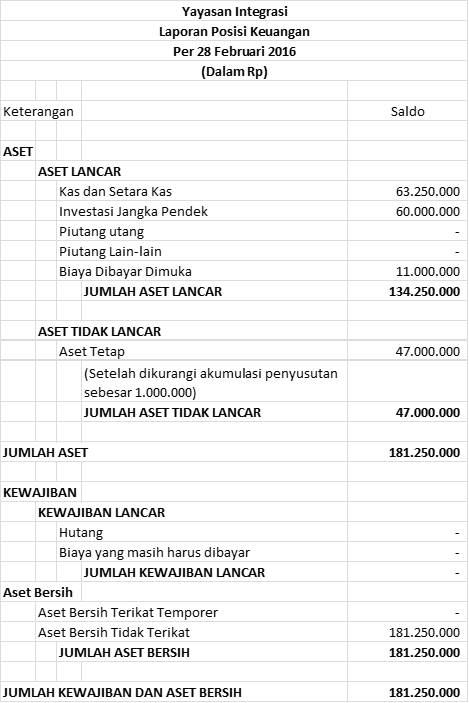 Contoh Laporan Keuangan Yayasan Untuk Pajak - KibrisPDR