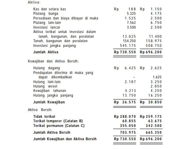 Detail Contoh Laporan Keuangan Yayasan Untuk Pajak Nomer 22