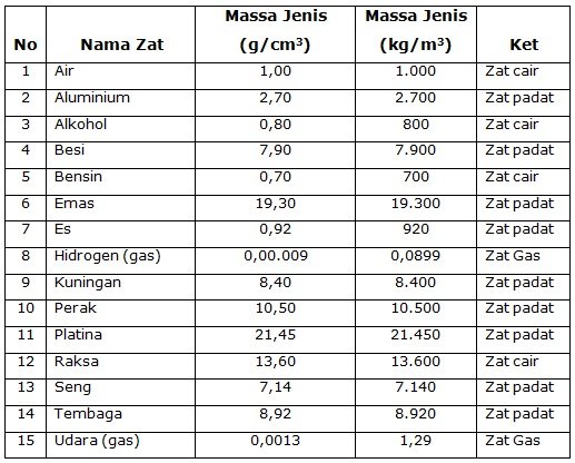 Detail Contoh Massa Jenis Nomer 7