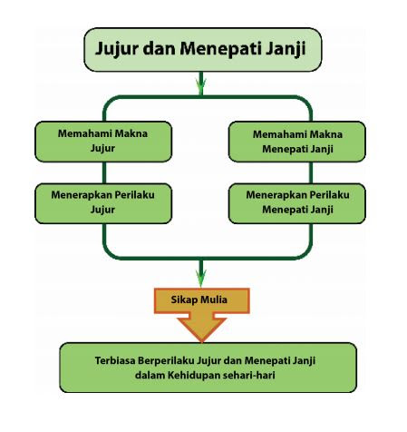 Detail Contoh Menepati Janji Dalam Kehidupan Sehari Hari Nomer 37