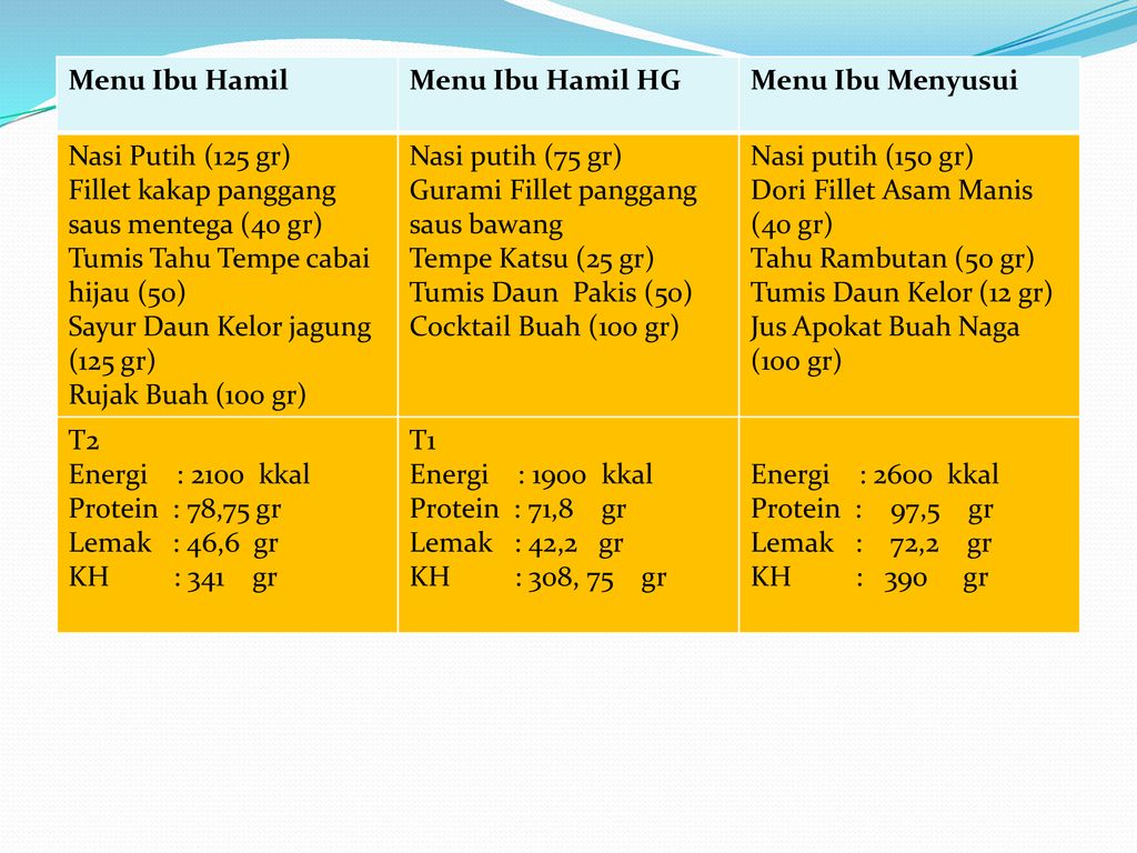 Detail Contoh Menu Makanan Ibu Hamil Trimester 2 Untuk 1 Minggu Nomer 23