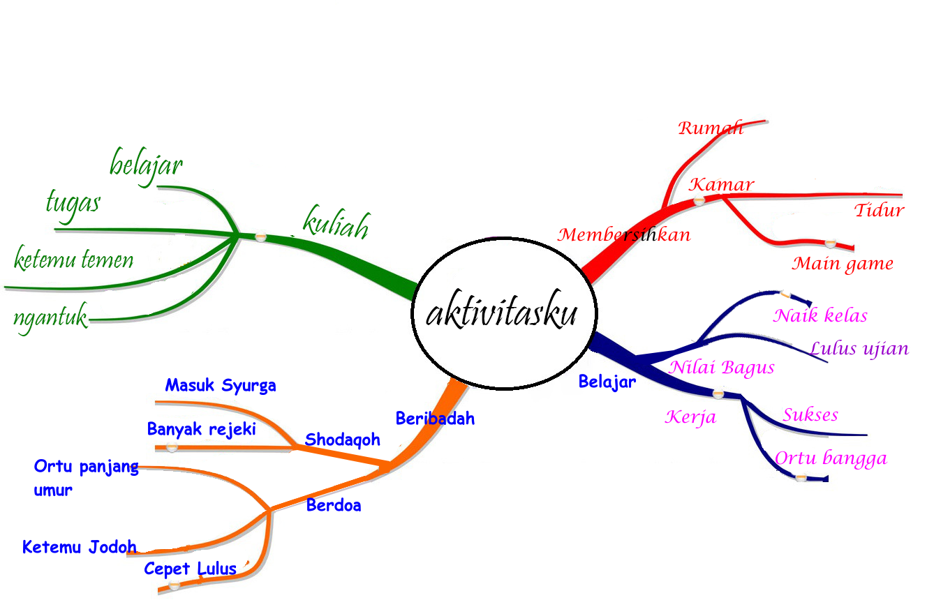 Detail Contoh Mind Mapping Bahasa Indonesia Nomer 18