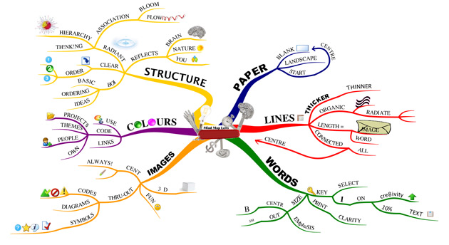 Detail Contoh Mind Mapping Bahasa Indonesia Nomer 26