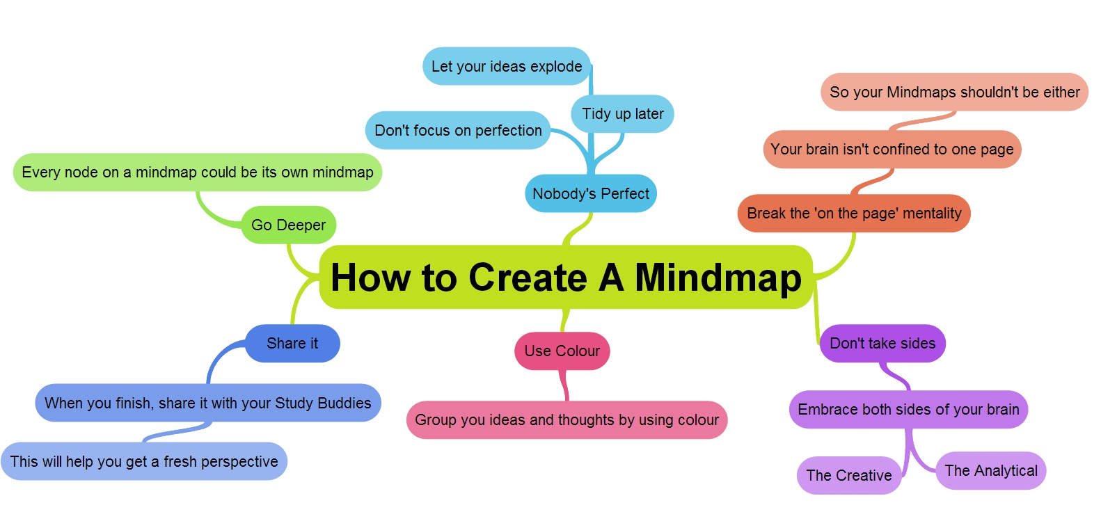 Detail Contoh Mind Mapping Bahasa Inggris Nomer 12