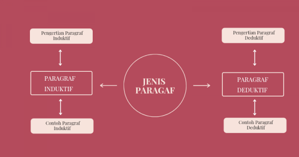 Detail Contoh Mind Mapping Bahasa Inggris Nomer 27