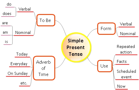 Detail Contoh Mind Mapping Bahasa Inggris Nomer 6