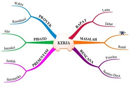 Detail Contoh Mind Mapping Simple Bahasa Indonesia Nomer 19