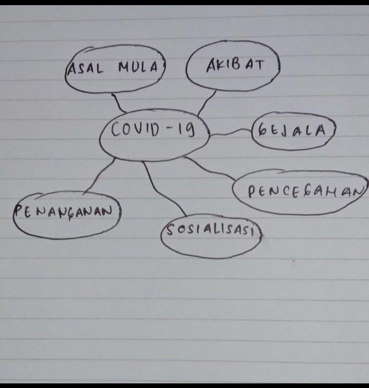 Detail Contoh Mind Mapping Simple Bahasa Indonesia Nomer 32